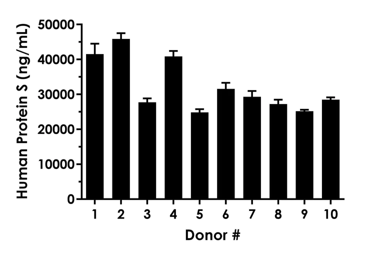 Sandwich ELISA - Human Protein S ELISA Kit (AB309109)