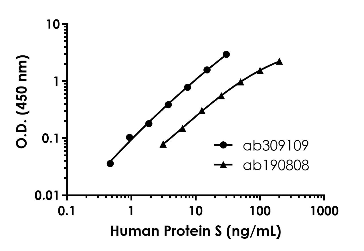 Sandwich ELISA - Human Protein S ELISA Kit (AB309109), expandable thumbnail