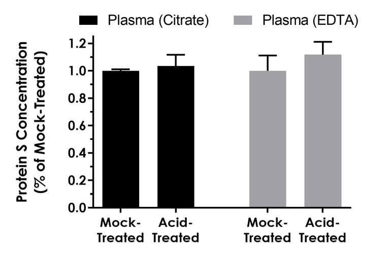 Sandwich ELISA - Human Protein S ELISA Kit (AB309109)