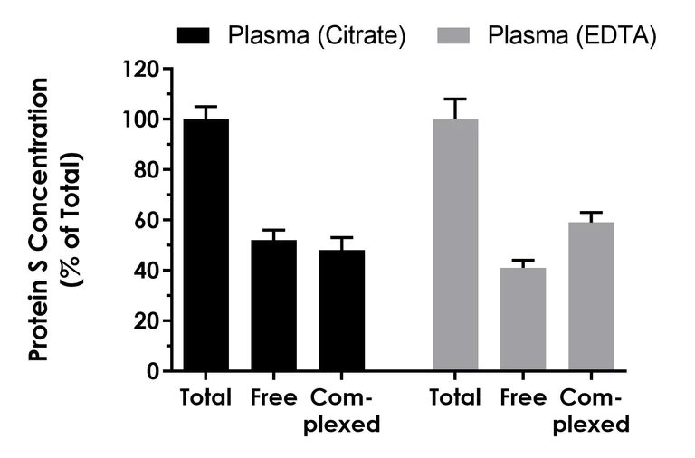 Sandwich ELISA - Human Protein S ELISA Kit (AB309109)