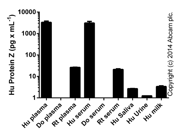 ELISA - Human Protein Z ELISA Kit (AB137989), expandable thumbnail