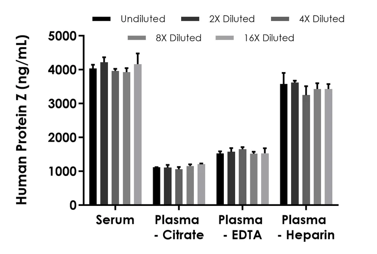 Sandwich ELISA - Human Protein Z ELISA Kit (AB322365)