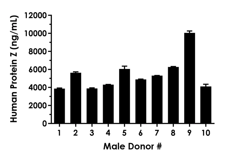 Sandwich ELISA - Human Protein Z ELISA Kit (AB322365)