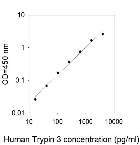 Sandwich ELISA - Human PRSS3/Mesotrypsin ELISA Kit (AB314713)
