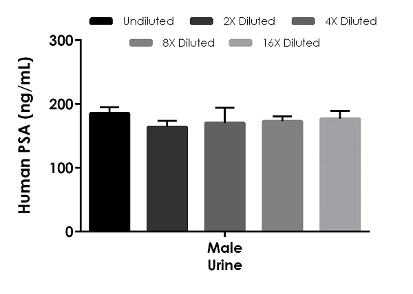 Sandwich ELISA - Human PSA ELISA Kit (AB264615)