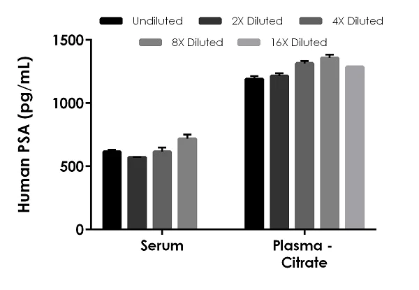 Sandwich ELISA - Human PSA ELISA Kit (AB264615)