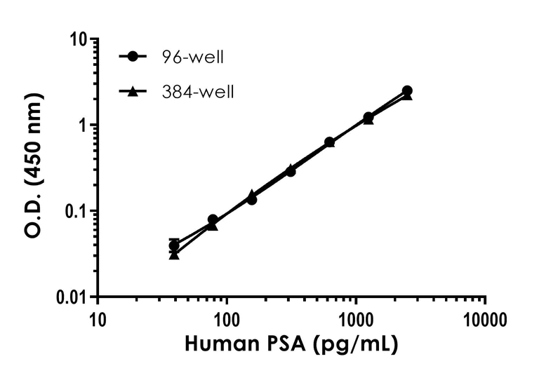 Sandwich ELISA - Human PSA ELISA Kit (AB264615)
