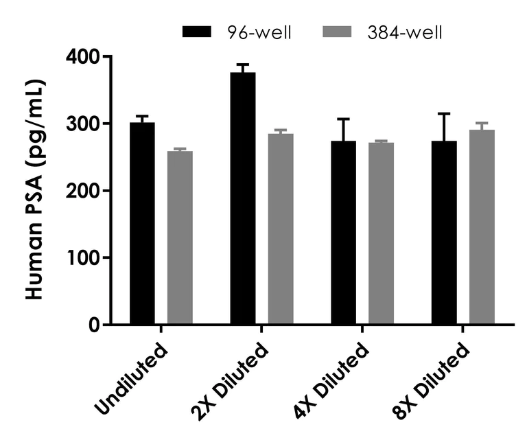 Sandwich ELISA - Human PSA ELISA Kit (AB264615)