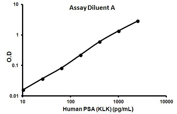 Sandwich ELISA - Human PSA ELISA Kit (KLK3) (AB113327)