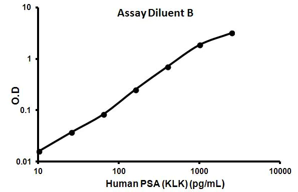 Sandwich ELISA - Human PSA ELISA Kit (KLK3) (AB113327)