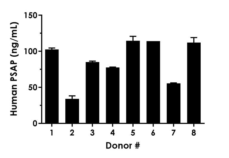 Sandwich ELISA - Human PSAP ELISA Kit (AB315064)