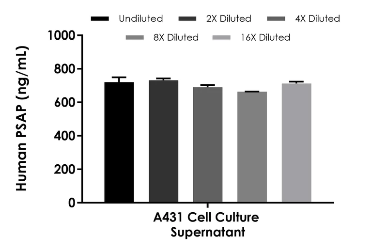 Sandwich ELISA - Human PSAP ELISA Kit (AB315064)