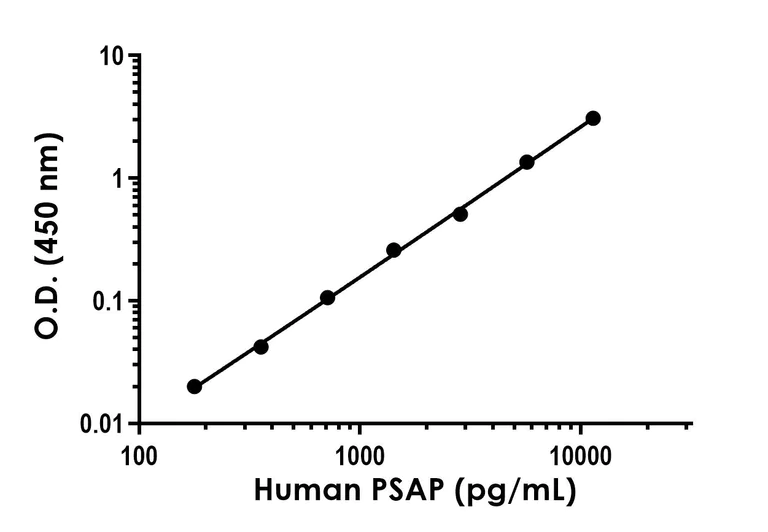 Sandwich ELISA - Human PSAP ELISA Kit (AB315064)