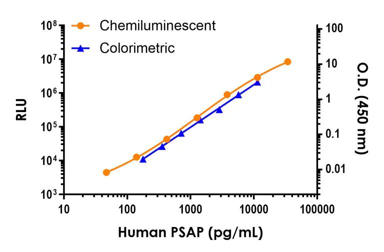 Sandwich ELISA - Human PSAP ELISA Kit, Chemiluminescent (AB325630)