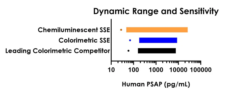Sandwich ELISA - Human PSAP ELISA Kit, Chemiluminescent (AB325630)