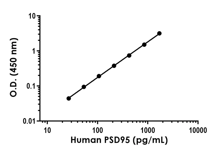 Sandwich ELISA - Human PSD95 ELISA Kit-Intracellular (AB315071)