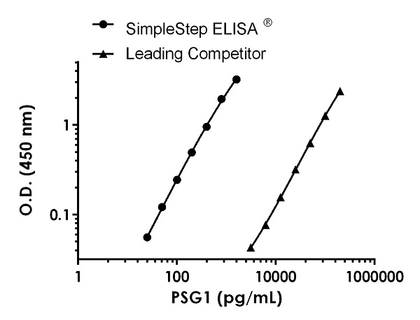 Sandwich ELISA - Human PSG1 Antibody Pair - BSA and Azide free (AB256633)