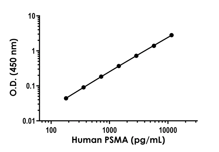 Sandwich ELISA - Human PSMA ELISA Kit (AB315305)