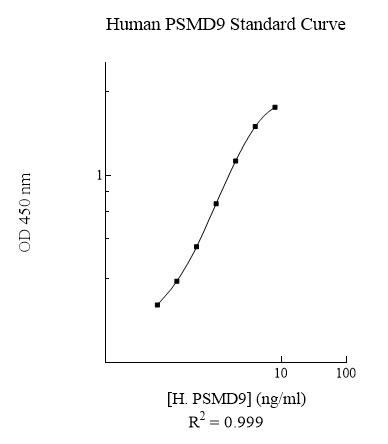 Sandwich ELISA - Human PSMD9 ELISA Kit (AB284019)