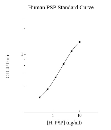 Sandwich ELISA - Human PSPH ELISA Kit (AB283989)