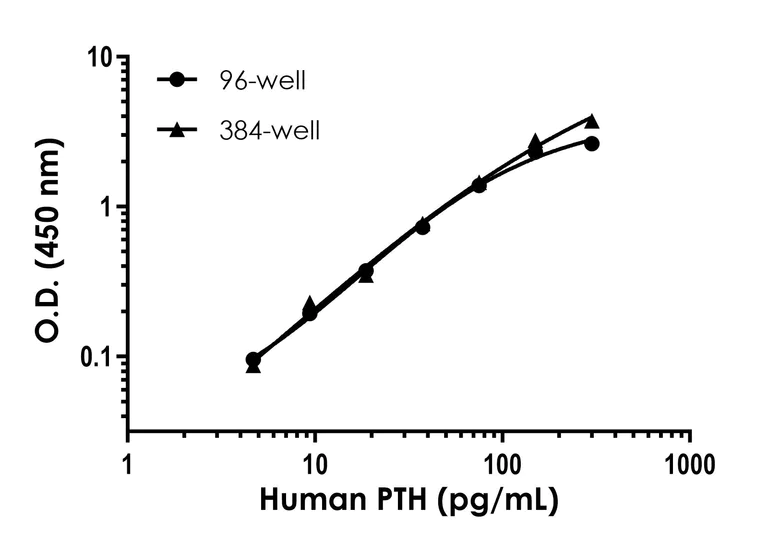 Sandwich ELISA - Human PTH ELISA Kit (AB230931)