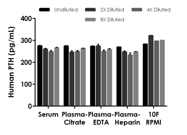 Sandwich ELISA - Human PTH ELISA Kit, Chemiluminescent (AB326892)