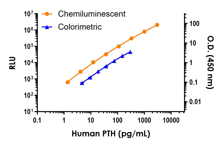 Sandwich ELISA - Human PTH ELISA Kit, Chemiluminescent (AB326892)