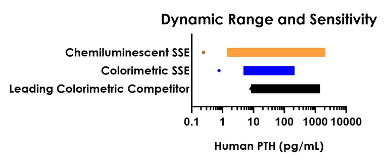 Sandwich ELISA - Human PTH ELISA Kit, Chemiluminescent (AB326892)