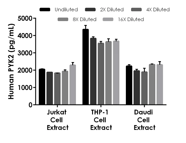 Sandwich ELISA - Human PYK2 ELISA Kit (AB226892)