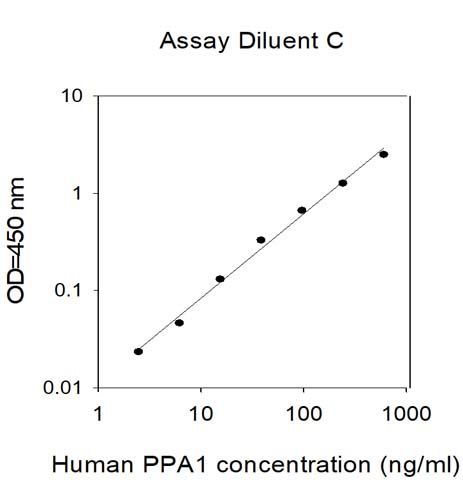 Sandwich ELISA - Human Pyrophosphatase 1 ELISA Kit (AB313929)