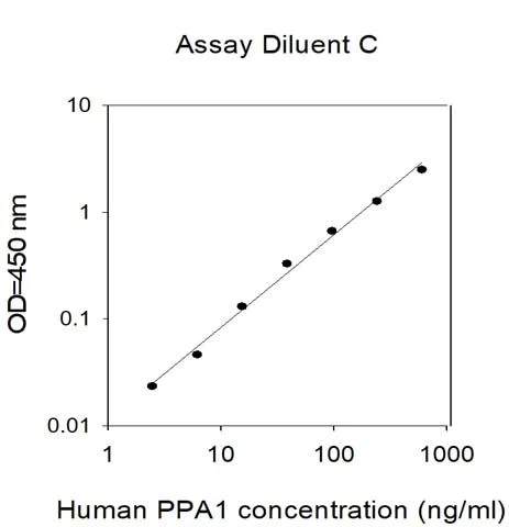 Sandwich ELISA - Human Pyrophosphatase 1 ELISA Kit (AB313929)