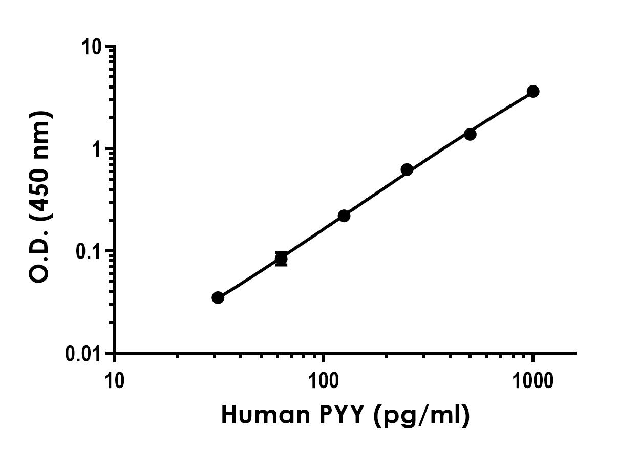 Sandwich ELISA - Human PYY Antibody Pair - BSA and Azide free (AB256762), expandable thumbnail