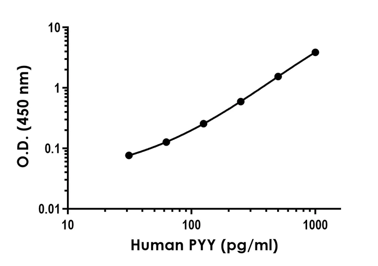 Sandwich ELISA - Human PYY ELISA Kit (AB255727)