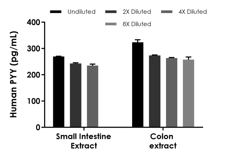 Sandwich ELISA - Human PYY ELISA Kit (AB255727)