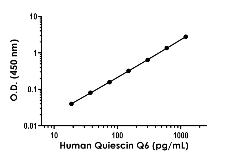 Sandwich ELISA - Human Quiescin Q6 ELISA Kit (AB318931)