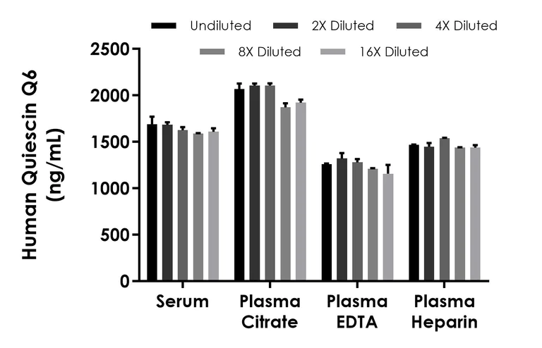 Sandwich ELISA - Human Quiescin Q6 ELISA Kit (AB318931)