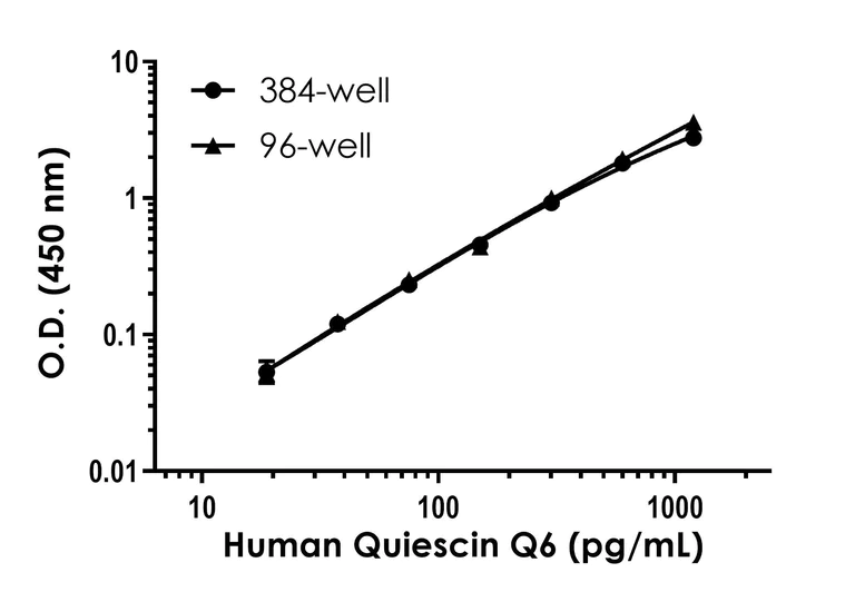 Sandwich ELISA - Human Quiescin Q6 ELISA Kit (AB318931)