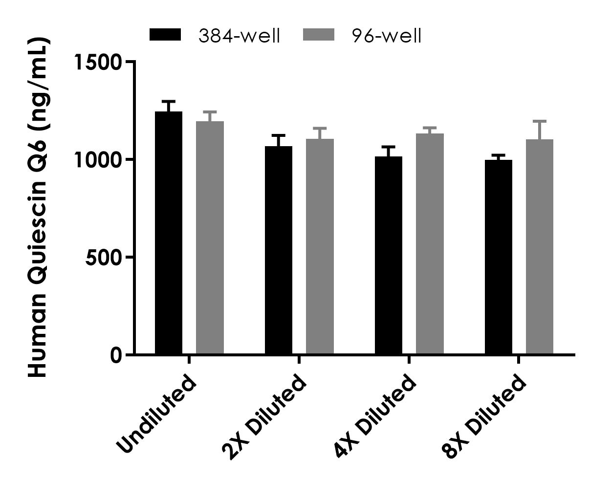 Sandwich ELISA - Human Quiescin Q6 ELISA Kit (AB318931)