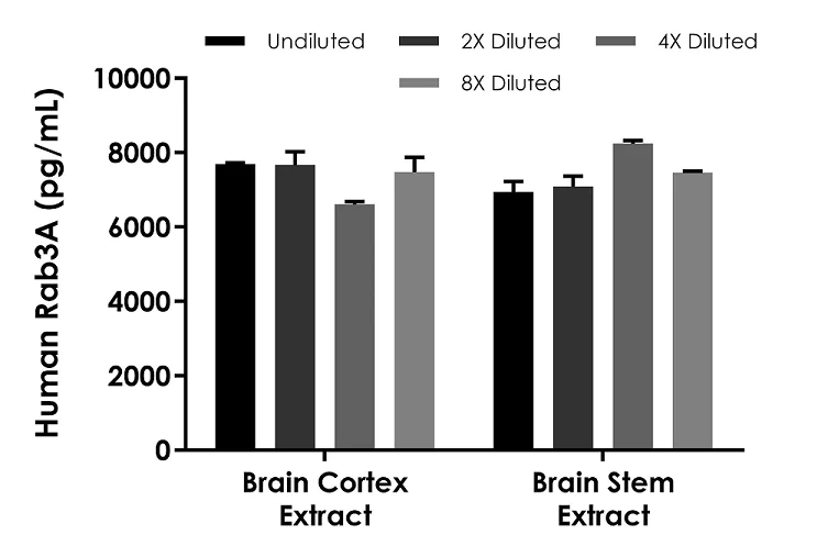 Sandwich ELISA - Human Rab3A ELISA Kit (AB300319)