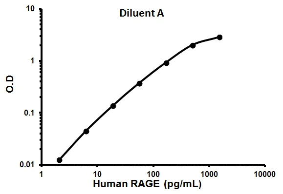 Sandwich ELISA - Human RAGE ELISA Kit (AB100632)