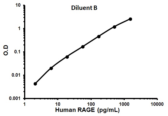 Sandwich ELISA - Human RAGE ELISA Kit (AB100632)