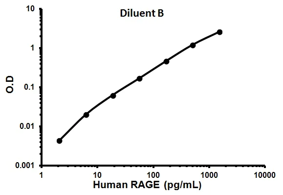Sandwich ELISA - Human RAGE ELISA Kit (AB100632)