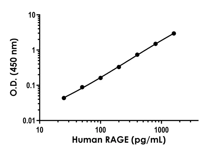 Sandwich ELISA - Human RAGE ELISA Kit (AB309111)