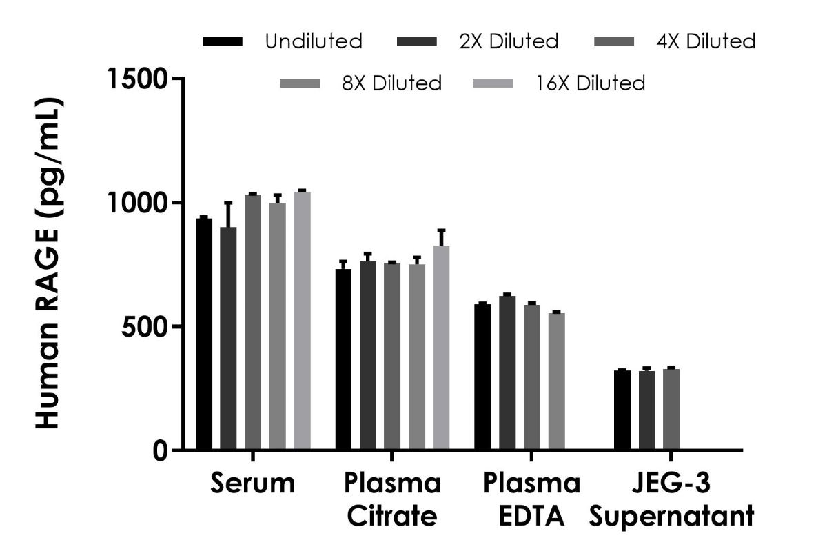 Sandwich ELISA - Human RAGE ELISA Kit (AB309111), expandable thumbnail