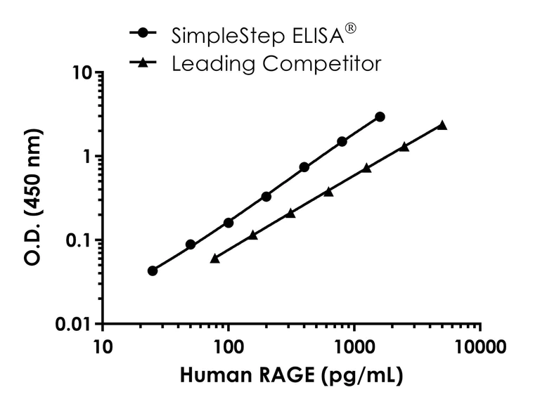 Sandwich ELISA - Human RAGE ELISA Kit (AB309111)