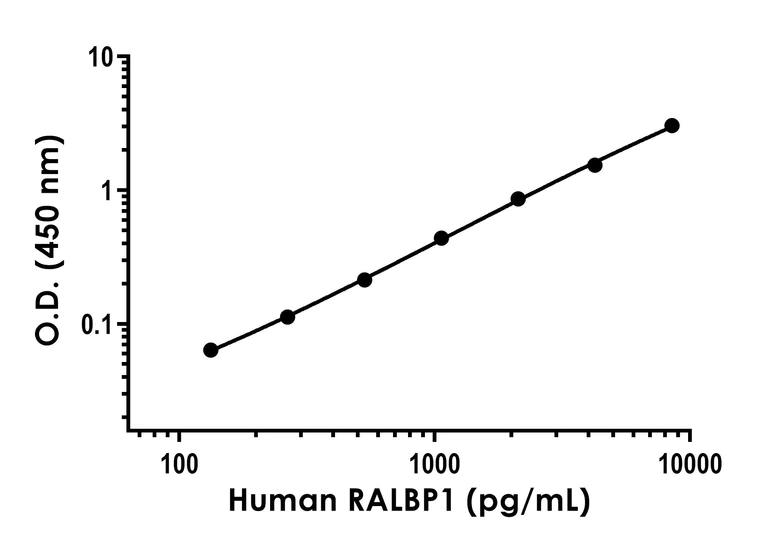 Sandwich ELISA - Human RALBP1 ELISA Kit (AB309182)