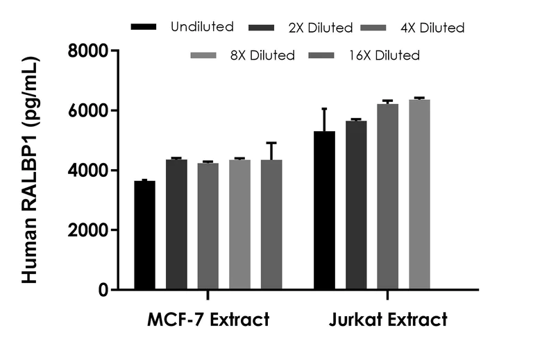Sandwich ELISA - Human RALBP1 ELISA Kit (AB309182)