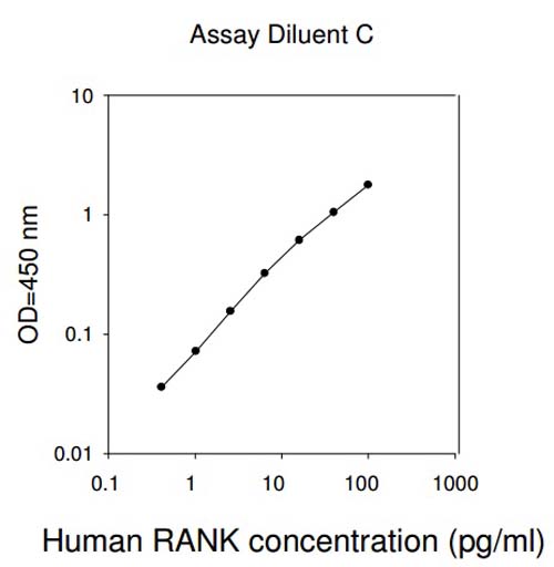 Human RANK ELISA Kit