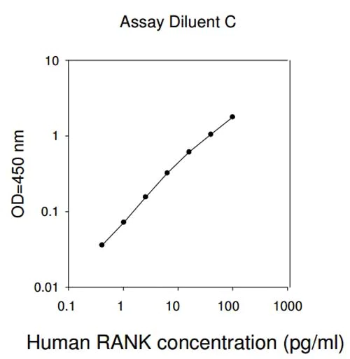 Sandwich ELISA - Human RANK ELISA Kit (AB193713)