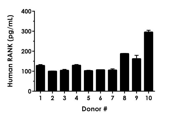 Sandwich ELISA - Human RANK ELISA Kit (AB277714)